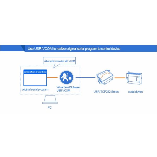 PUSR USR- N510 Industrial Modbus Gateway Serial RS232 RS485 RS422 To Ethernet Converter With AT Command Function IoT Device