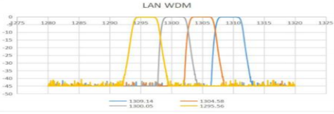 High Speed High Precision Z Block Data Transmission Mux Demux