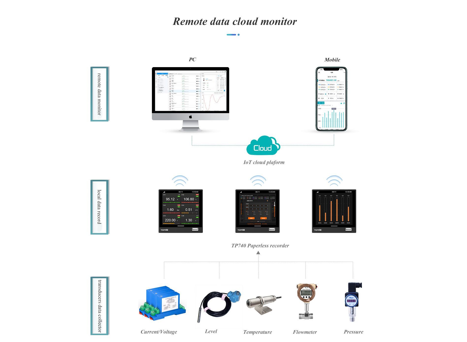 Rs485 Modbus Panel Paperless Recorder 2/4/6/8 CH Temperature Recorder Pressure Analog Input 4-20mA RJ45 WiFi USB Data Logger