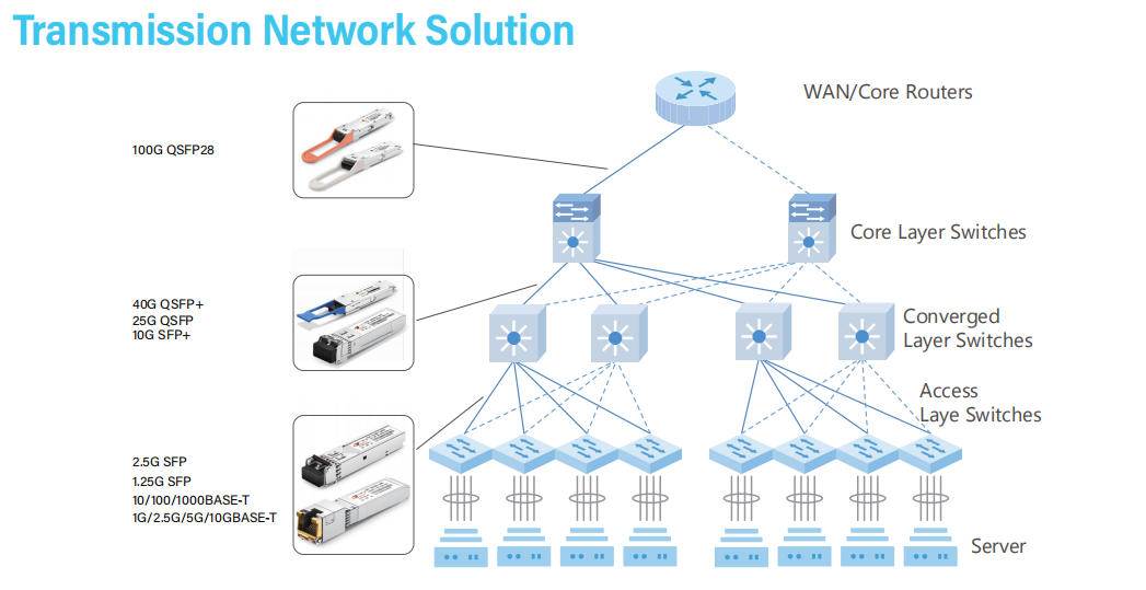 GPON ONU Stick Module | SFP Loopback Module |Mini Optical Transceiver |SFP/SFP+RJ45 Transceiver | Optical Module EEPROM Programming Board