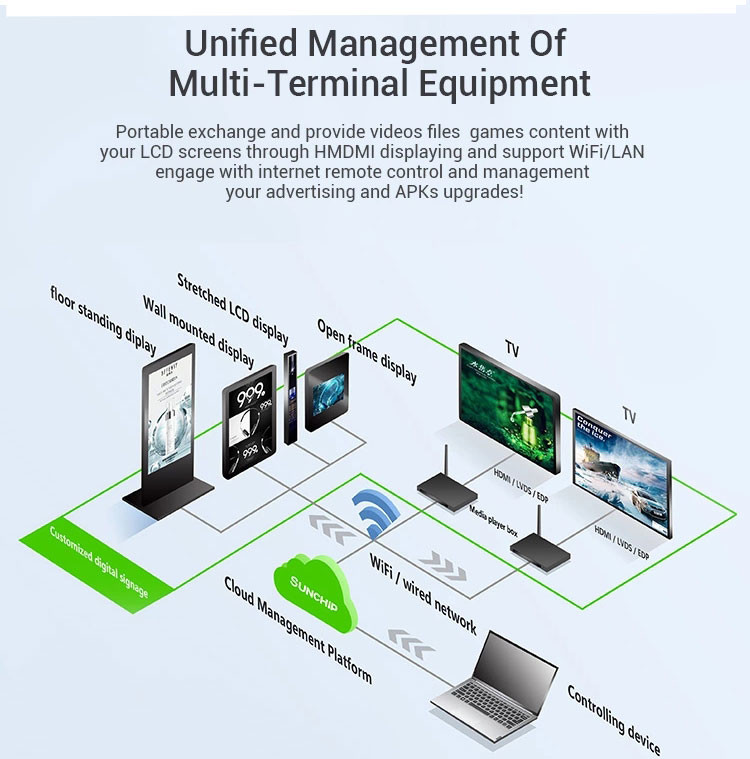 коробка Signage цифров игрока коробки 4k медиа-проигрывателя 5GHz 1080P мини HD