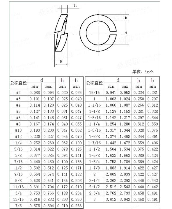 Пружинная шайба весны SGS шайба SGS 3 дюймов внутренняя Serrated