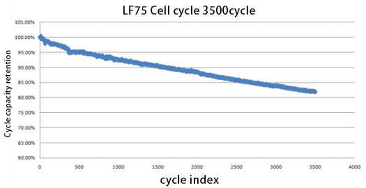 Electric Vehicle Solar Electric System Ternary Lithium Ion Battery 150AH 54.75V
