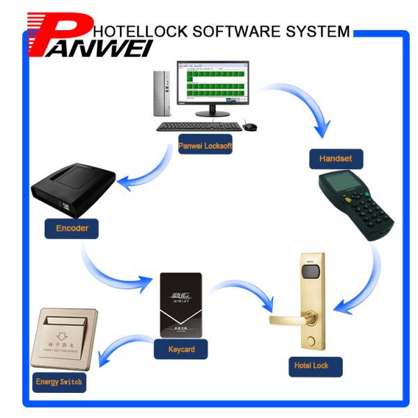Key Card RFID Hotel Door Locks Stainless Steel With Electronic Entrance System Management