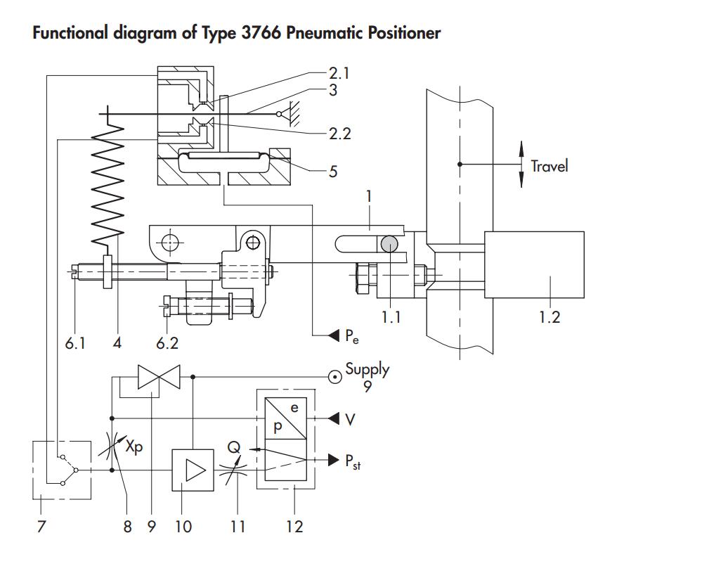 Тип пневматический клапан Самсон стальной соленоида для контролировать пневматические линейные приводы