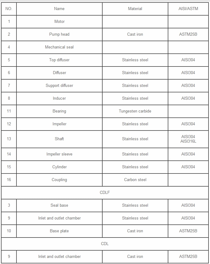 CDL Центробежный многоступенчатый насос из нержавеющей стали 8m3/h-211m 5°C-60°C F IP55