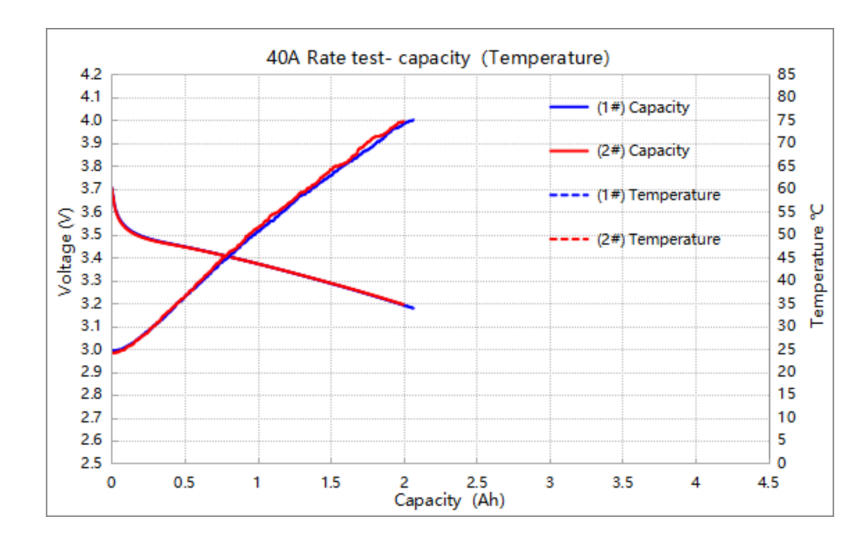 Basse température 3.7v Inr21700 4000mah Taux de décharge élevé 40a Longue durée de vie 1000 cycles Li-ion 21700 Cellule de batterie