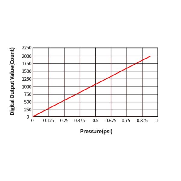Exactitud IOT del sensor material de la presión del PVC alta para la detección de la presión del ventilador