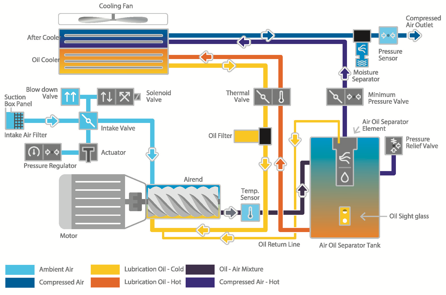 LGCD-11KW 380V ремень приводящий охлаждающий воздух винтовый воздушный компрессор с интеллектуальным контроллером