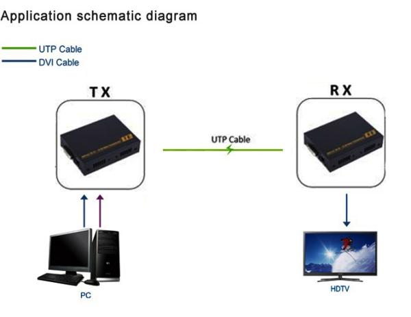 DVI Video Extender over CAT5 / 6 Kit