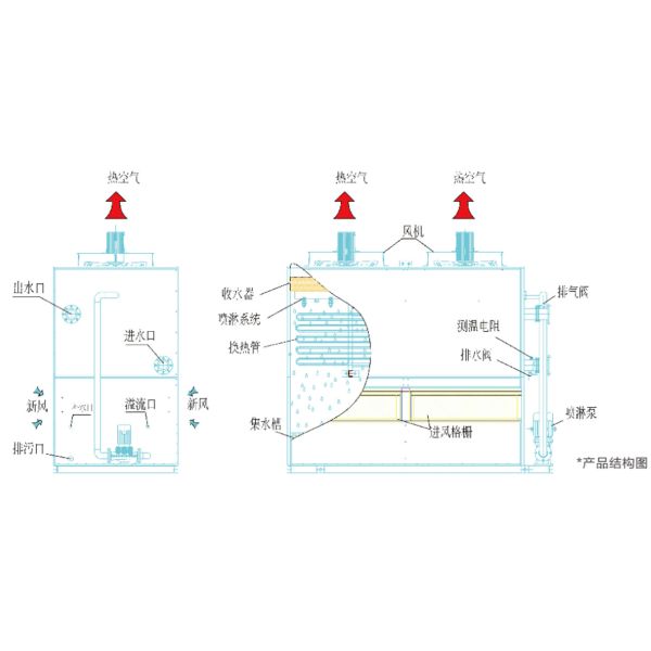 Сталь башни испарительного охлаждения HVAC средств массовой информации перекрестного течения CE промышленная
