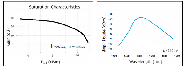 1550nm Wavelength Semiconductor Optical Amplifier SOA Chip for High Power Laser Pulses and Cost-effective Solutions