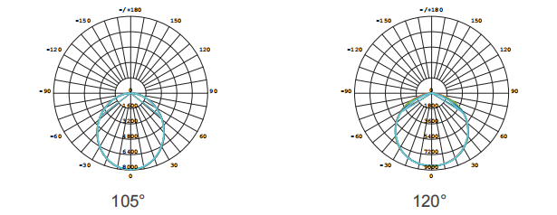 120 свет залива СИД степени 90W 3000K 2FT промышленный высокий