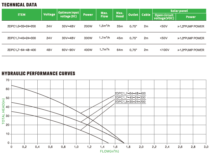 Kit de bomba de agua solar para pozo profundo 1/2/3/4/5.5/7.5/10/12.5/15/17.5/20/25/30/35/40HP