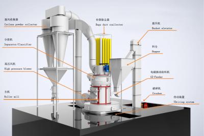 80-600網の優良さの振子20-50T/Hの大きいローラーの粉砕の製造所