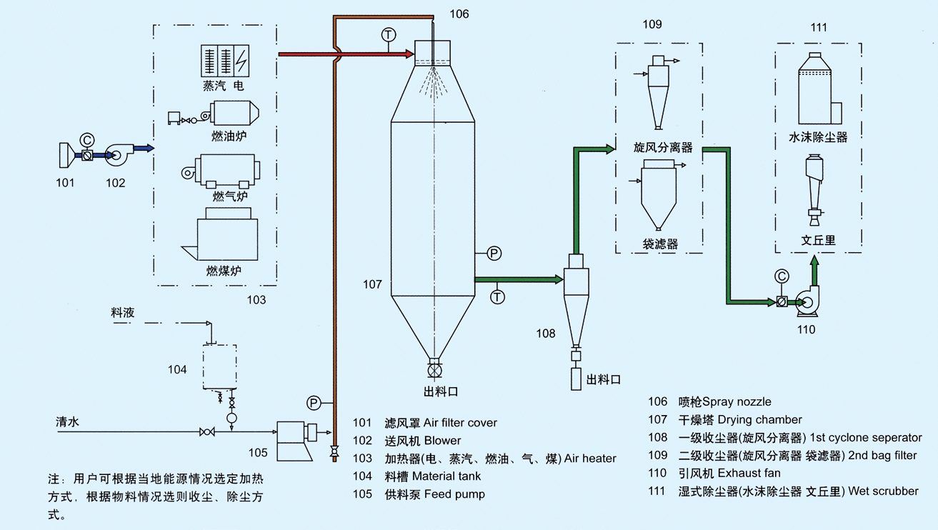 SUS316 20000kg/H YPG Pressure Spray Dryer Machine