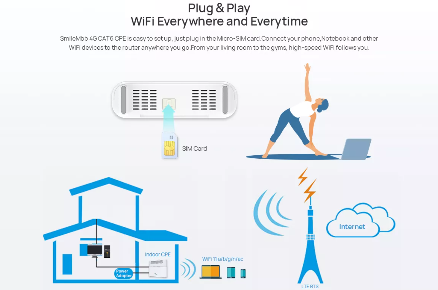 Маршрутизатор CAT6 AP 1WAN 3LAN диапазона CPE 4G LTE WiFi двойной для офиса