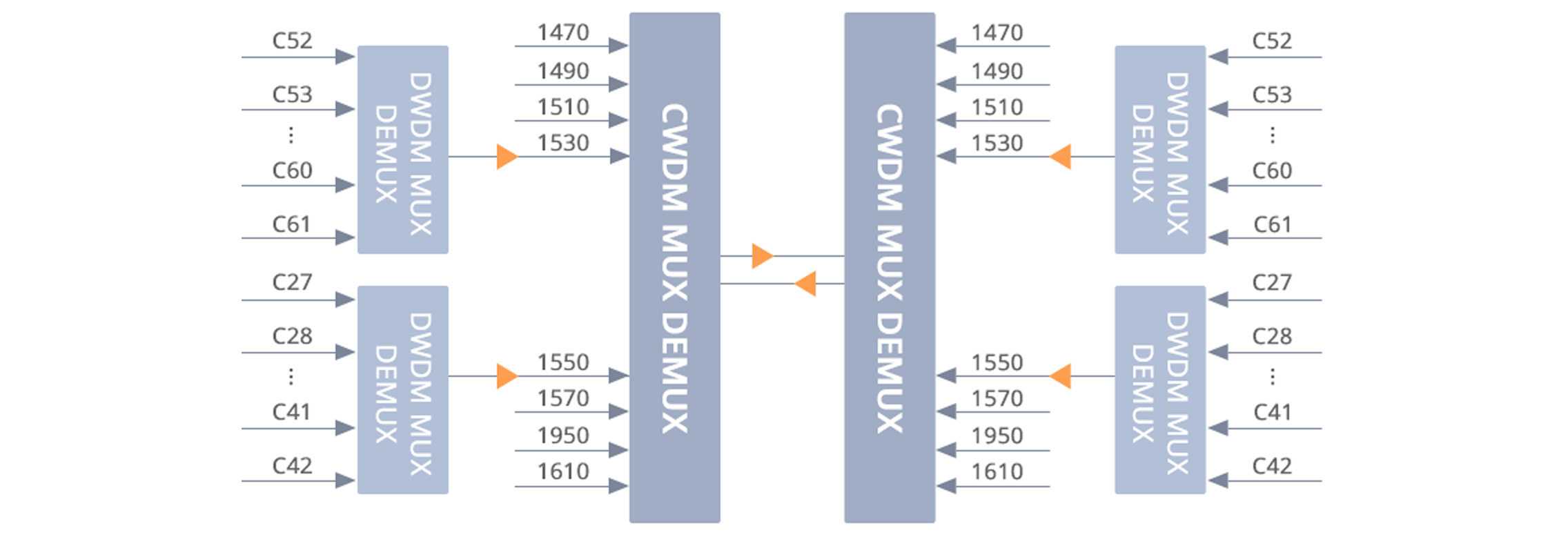 64 канала Dwdm Mux Demux Super C Band 75 ГГц 1528.87-1566.62 нм