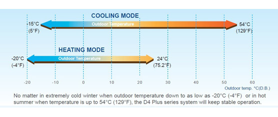 D4 PLUS VRF SYSTEM capacity of up to 64HP