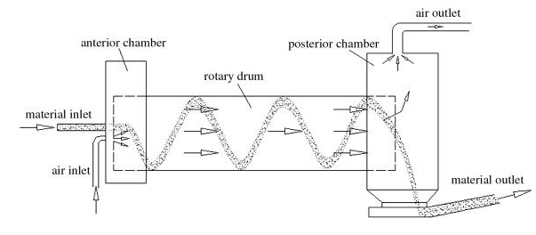 вальцовая сушилка 1100KG 1-1.5T/H деревянная роторная сгустила плиту L2.1*W1.8*H1.95 m утюга