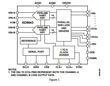 AD9643BCPZ-250 Electronic IC Chips Dual Analog-to-Digital Converter