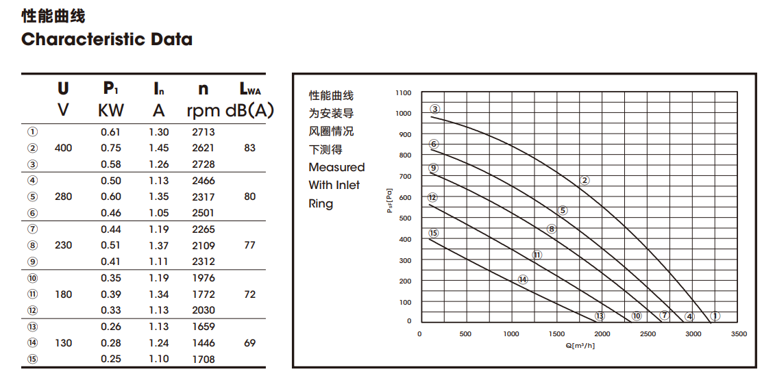 Refrigerar trifásico da ventilação do motor de C.A. do fã centrífugo exterior da C.A. do rotor 2