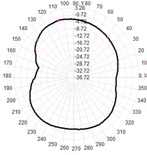 4G LTE Sma External Antenna 3-5dBi SMA Connector UV Resistant 13x206mm