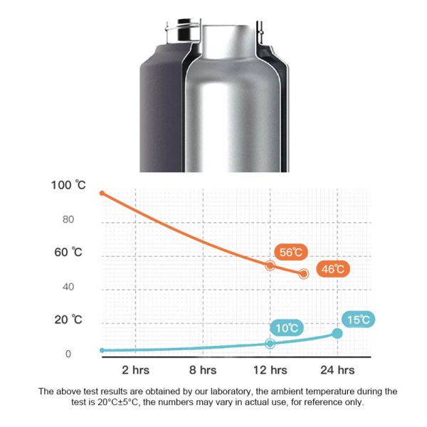 Bouteilles isolées en acier inoxydable de 32 oz en gros, sans BPA, résistantes à l'usine.