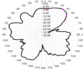 Fiberglass Omni Antenna Outdoor 5G 600-6000MHz 1.5-4.5dB 25x200