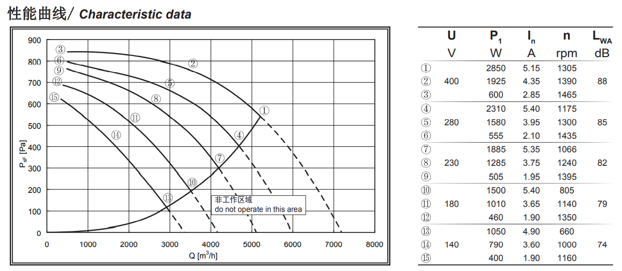 fã centrífugo dianteiro de 355mm com o motor trifásico da C.A. para a aplicação do moinho de vento