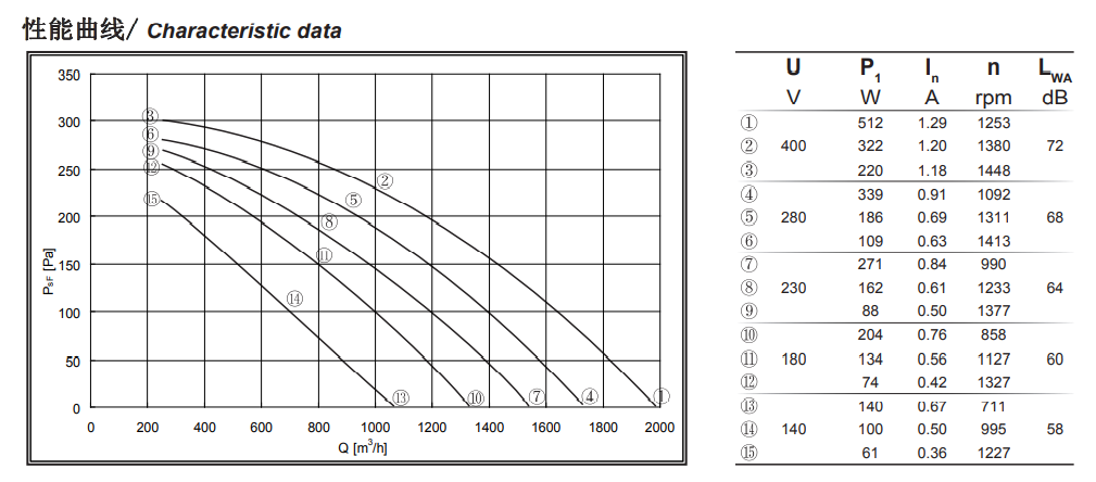 Fã centrífugo da entrada dupla trifásica de 4 Polos com a lâmina de 7 polegadas de diâmetro