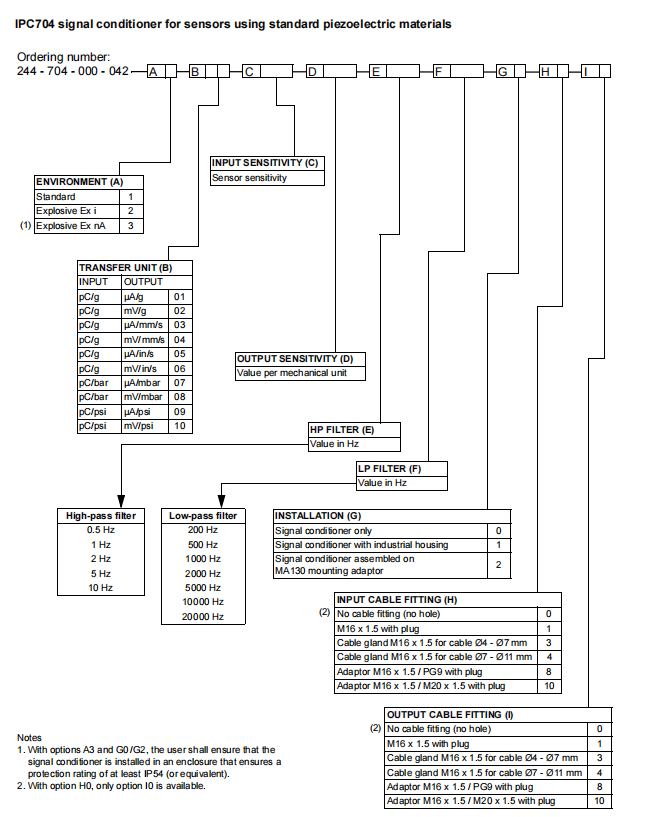 IPC704 244-704-000-511 Сигнальный кондиционер для датчиков, использующих стандартные пиезоэлектрические материалы