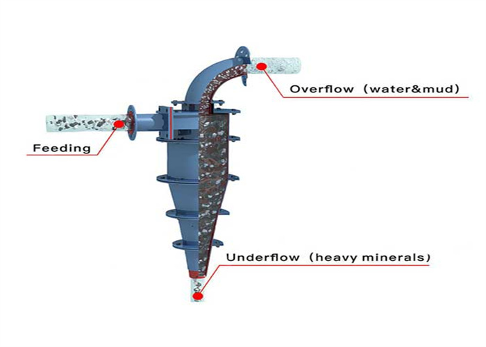 Твердый жидкостный Hydrocyclone разделителя минирования циклона