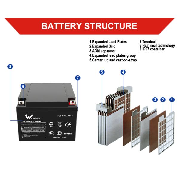 12v Agm Deep Cycle Battery 24ah 12v Solar Storage Battery