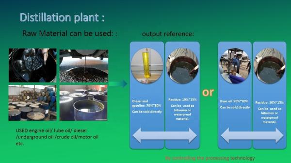 CE Approved Waste Oil Recycling Plant to Convert Plastic Oil Flow 3-30T/D to Base Oil