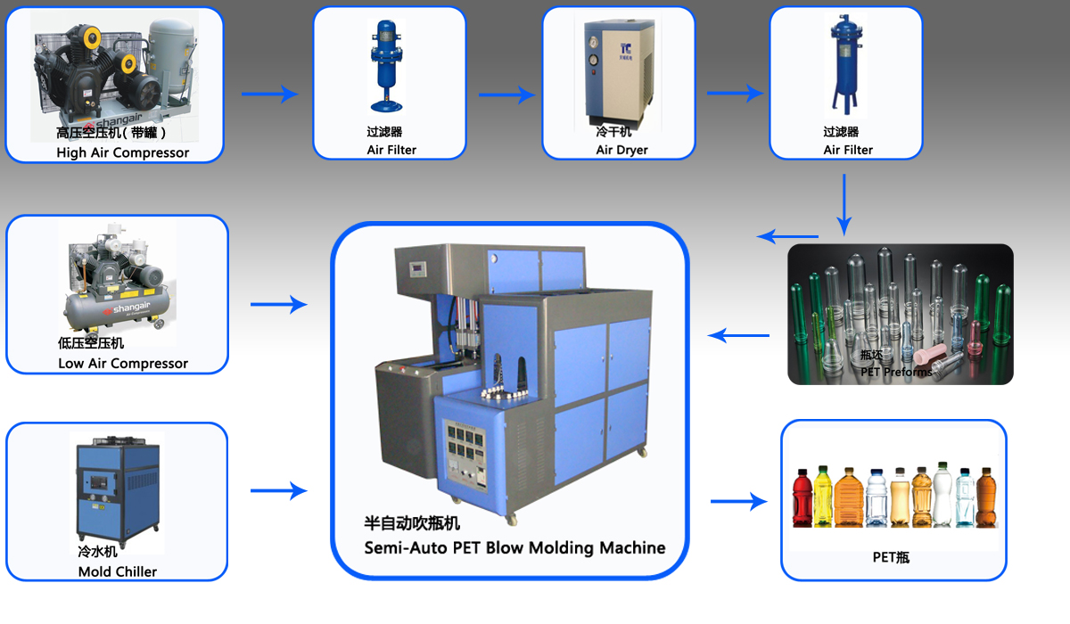 5L Pet Bottle Blow Molding Machine 2 Cavities 220-380 50-60HZ 11kw Total Power