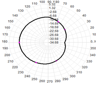 Waterproof LPDA Outdoor Directional Antenna 400-7000MHz 550x350x80MM