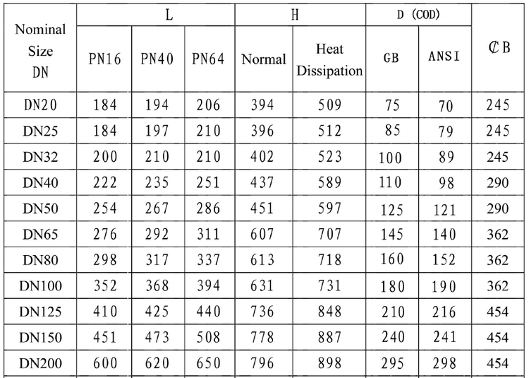 DN20 сработанный диафрагмой клапан фланца 3 путей модулирующей лампы 1.6Mpa пневматический с позиционером