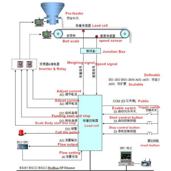 500mm Screw Conveyor With Hopper Feeder System For Iron Powder