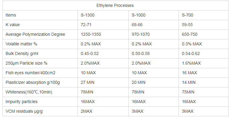 PVC ранга штранг-прессования пудрит порошок смолы поливинилового хлорида