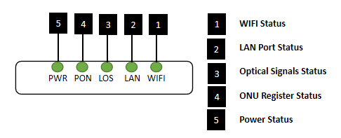FTTH FTTO 1 UTP Port 2.4GHz WIFI EPON Equipment