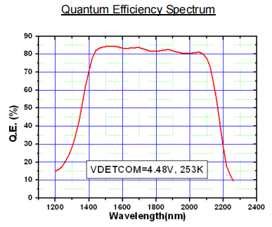 320×256 1.2-2.2μm 30μm TEC Cooled SWIR InGaAs Camera 50fps GigE GS-SW320223050-C-G