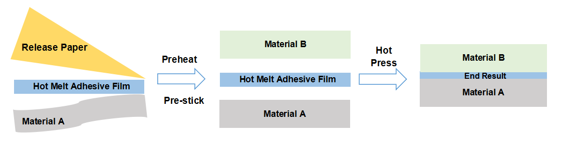 Пресса TPU жары горячая плавит склеивающую пленку для безшовное верхнего ботинок спорт